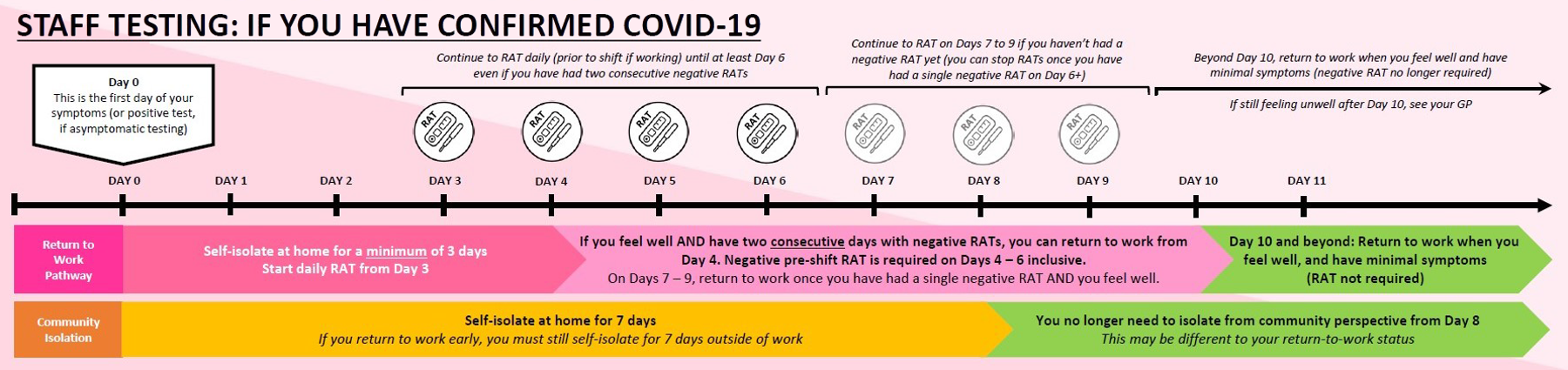 Following testing, if you have a positive RAT